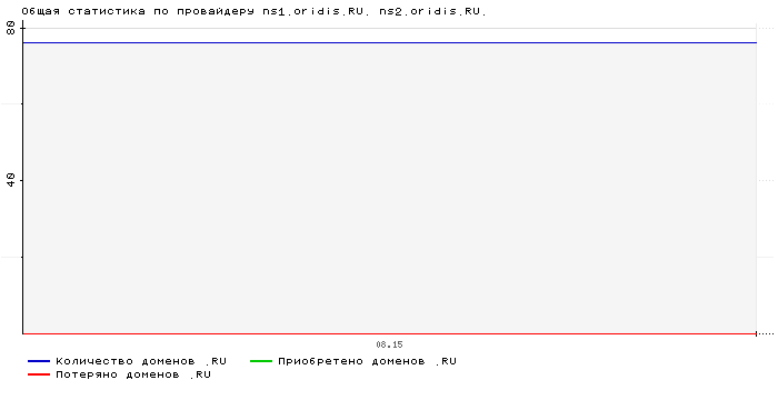    ns1.oridis.RU. ns2.oridis.RU.